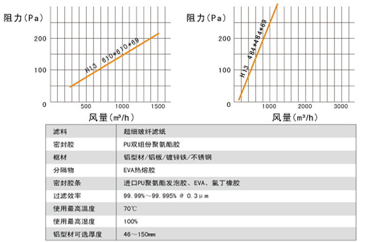 無隔板高效過濾器風量與阻力關系圖