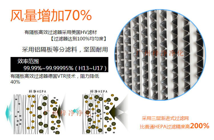 鋁隔板高效空氣過濾器采用玻璃纖維濾紙作為濾料,對0.3μm顆粒的過濾效率在99.99%以上。 