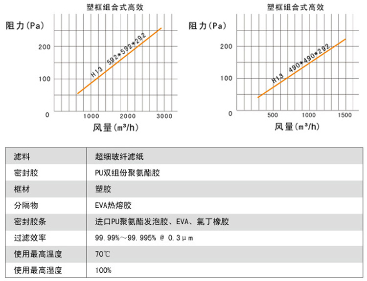 W型組合式高效過(guò)濾器風(fēng)量與阻力關(guān)系圖