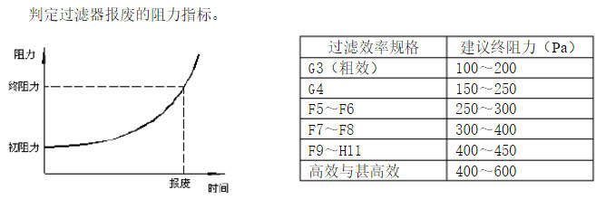 過濾器終阻力指標(biāo):可以判定過濾器報(bào)廢的時(shí)間