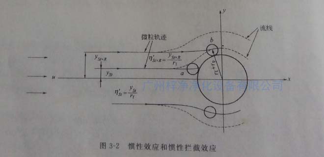 高效過(guò)濾器纖維過(guò)濾原理之慣性效應(yīng)