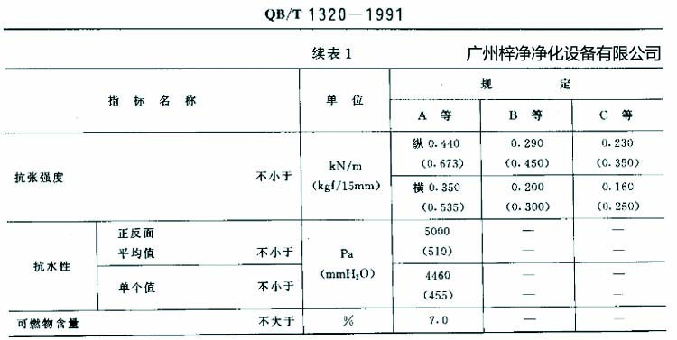 高效過濾器濾紙搞張強(qiáng)度、抗水性、可燃物含量規(guī)定