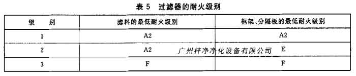 過(guò)濾器的耐火級(jí)別