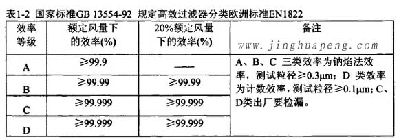 國(guó)家標(biāo)準(zhǔn)GB13554-92規(guī)定高效過(guò)濾器分類(lèi)歐洲標(biāo)準(zhǔn)EN1822