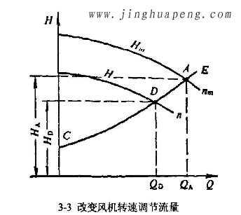 改變風機轉(zhuǎn)速調(diào)節(jié)流量