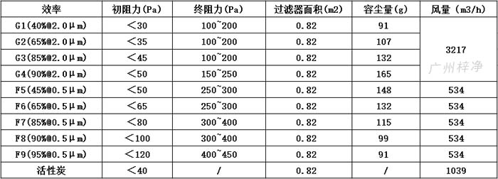 可拆式初效過濾器595*595*46尺寸風(fēng)量、容塵量、過濾面積。