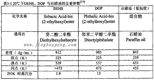 表3-1 20度下DEHS、DOP與石蠟油的主要參數(shù)