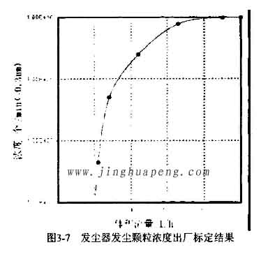 發(fā)塵器發(fā)塵顆粒濃度出廠標(biāo)定結(jié)果