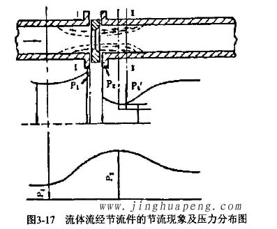 高效過濾器流量風(fēng)量檢測中流體流經(jīng)節(jié)流件的節(jié)流現(xiàn)象及壓力分布圖