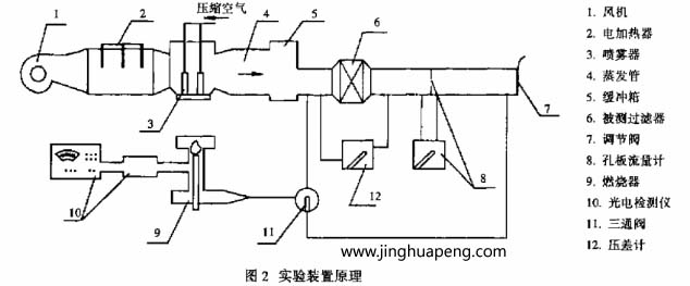 采用鈉焰法檢測裝置對高效空氣過濾器進(jìn)行了效率和阻力的測定實驗裝置原理