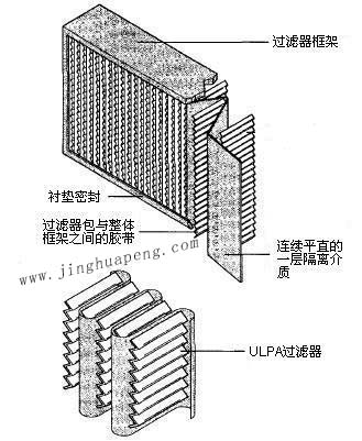 紙隔板高效過濾器結(jié)構(gòu)圖主要由框架、濾芯、隔離介質(zhì)、密封墊組成