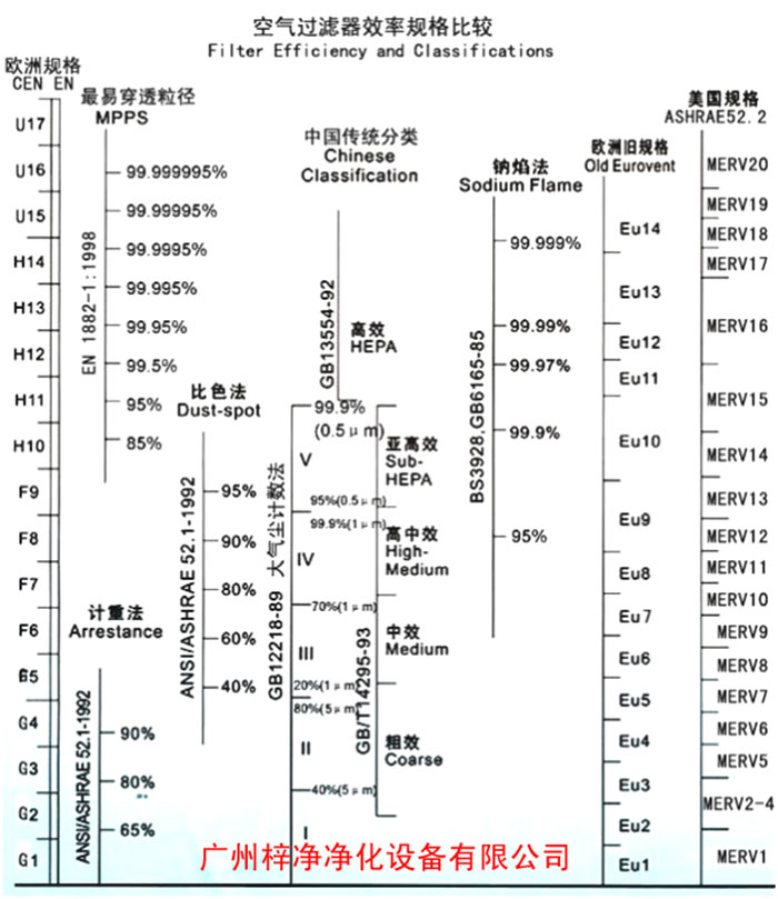 F5級(jí)袋式中效空氣過濾器過濾級(jí)別一般分為歐州標(biāo)準(zhǔn)、美國標(biāo)準(zhǔn)、我國標(biāo)準(zhǔn)